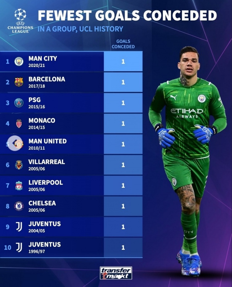 不曾有球队在欧冠小组阶段全部零封,曼城&巴萨等仅失一球最少